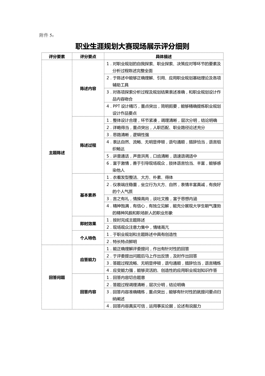 【职业规划)职业生涯规划大赛现场展示评分细则.doc_第2页