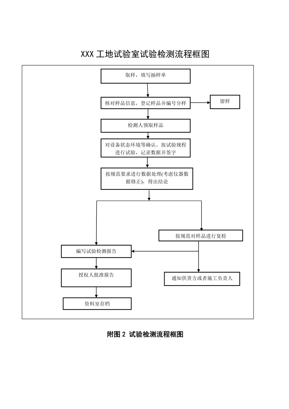 工地试验室图表.doc_第2页