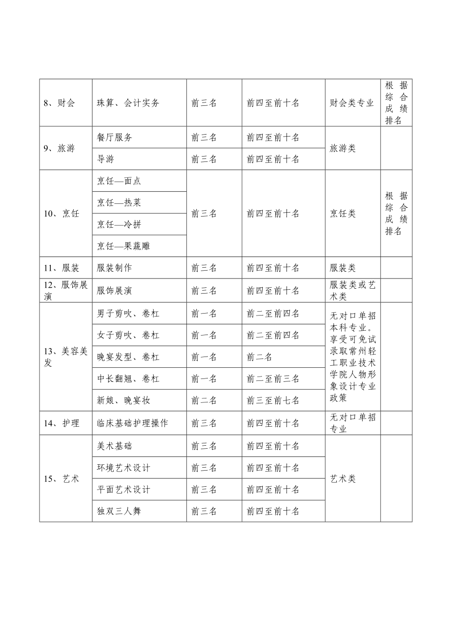 技能大赛对口单招录取政策.doc_第2页