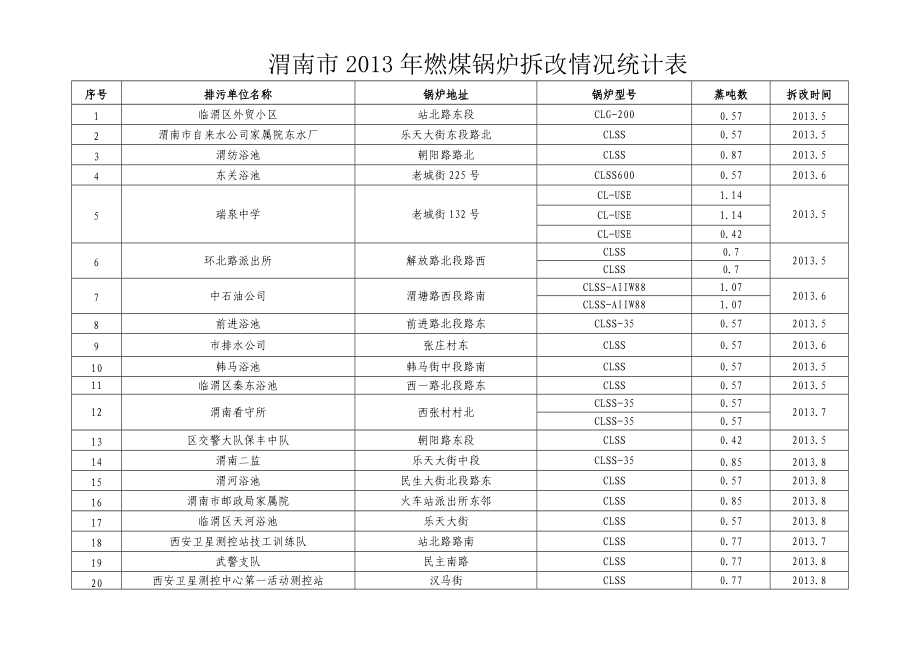 渭南市燃煤锅炉拆改情况统计表.doc_第1页