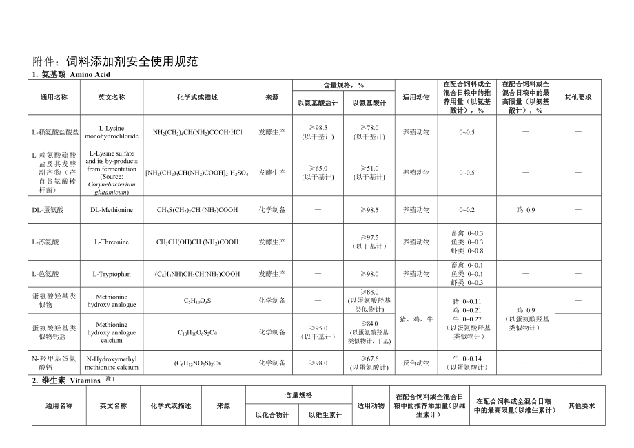 (安全管理)附件：饲料添加剂安全使用规范.doc_第1页