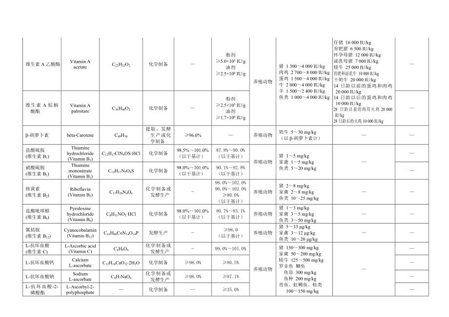 (安全管理)附件：饲料添加剂安全使用规范.doc_第2页