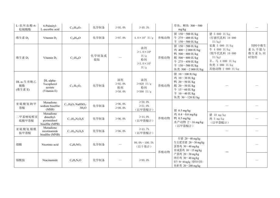 (安全管理)附件：饲料添加剂安全使用规范.doc_第3页