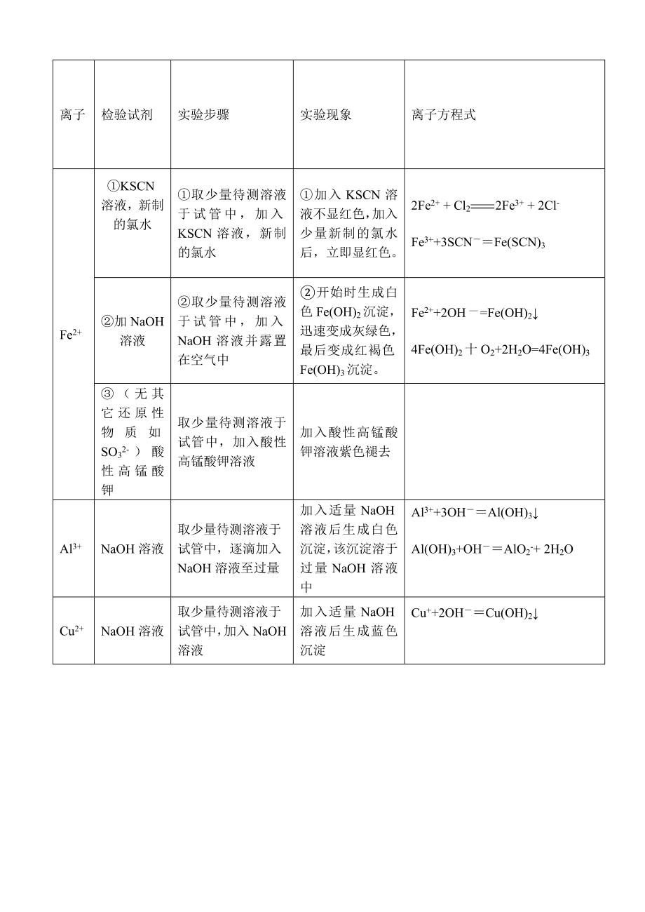 高中化学常见离子检验.doc_第2页