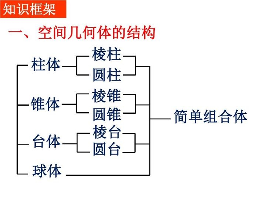 《空间几何体的结构》知识点加基本题型.ppt_第3页