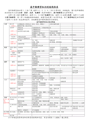 [高一理化生]高中物理知识体系结构图及详解.doc