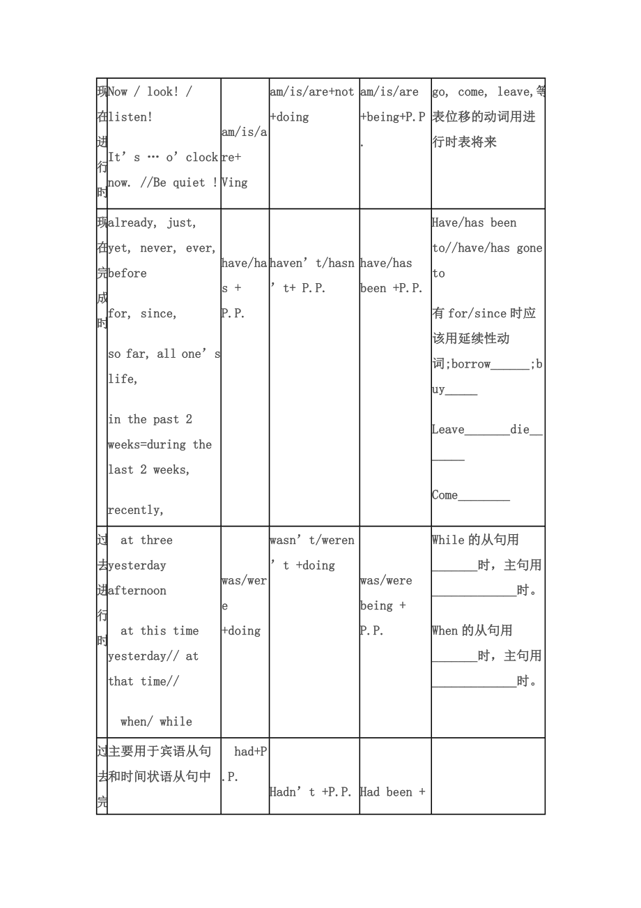 初中英语时态语态一览表.doc_第2页