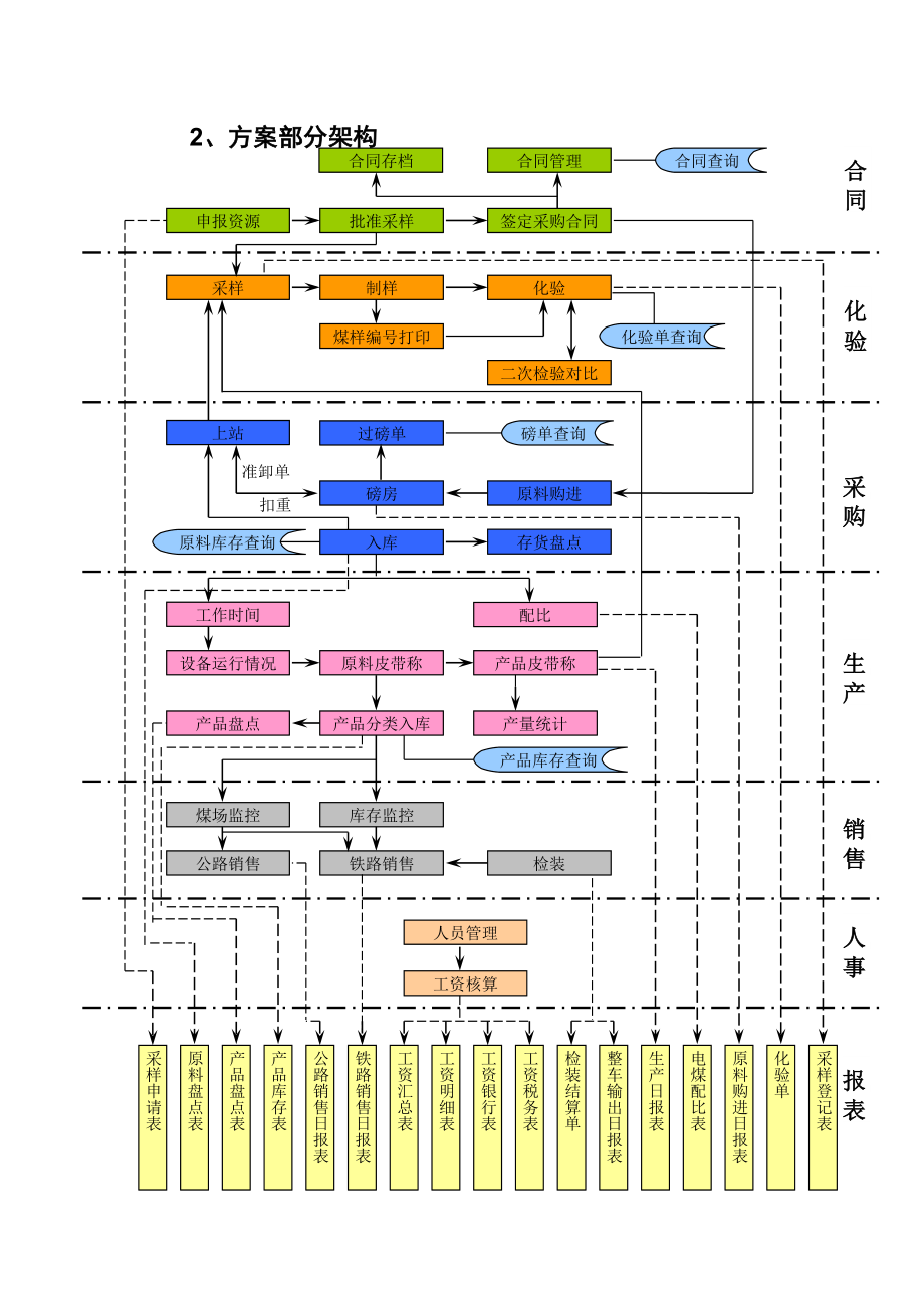 (ERPMRP管理)煤焦化企业ERP整体解决方案.doc_第2页