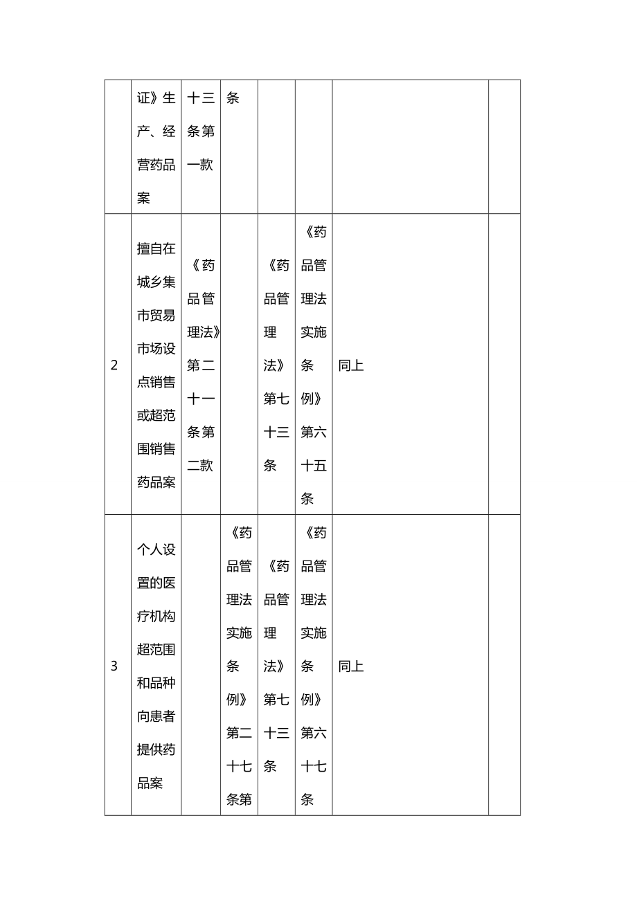 (医疗药品管理)药品行政处罚种类依据.doc_第3页