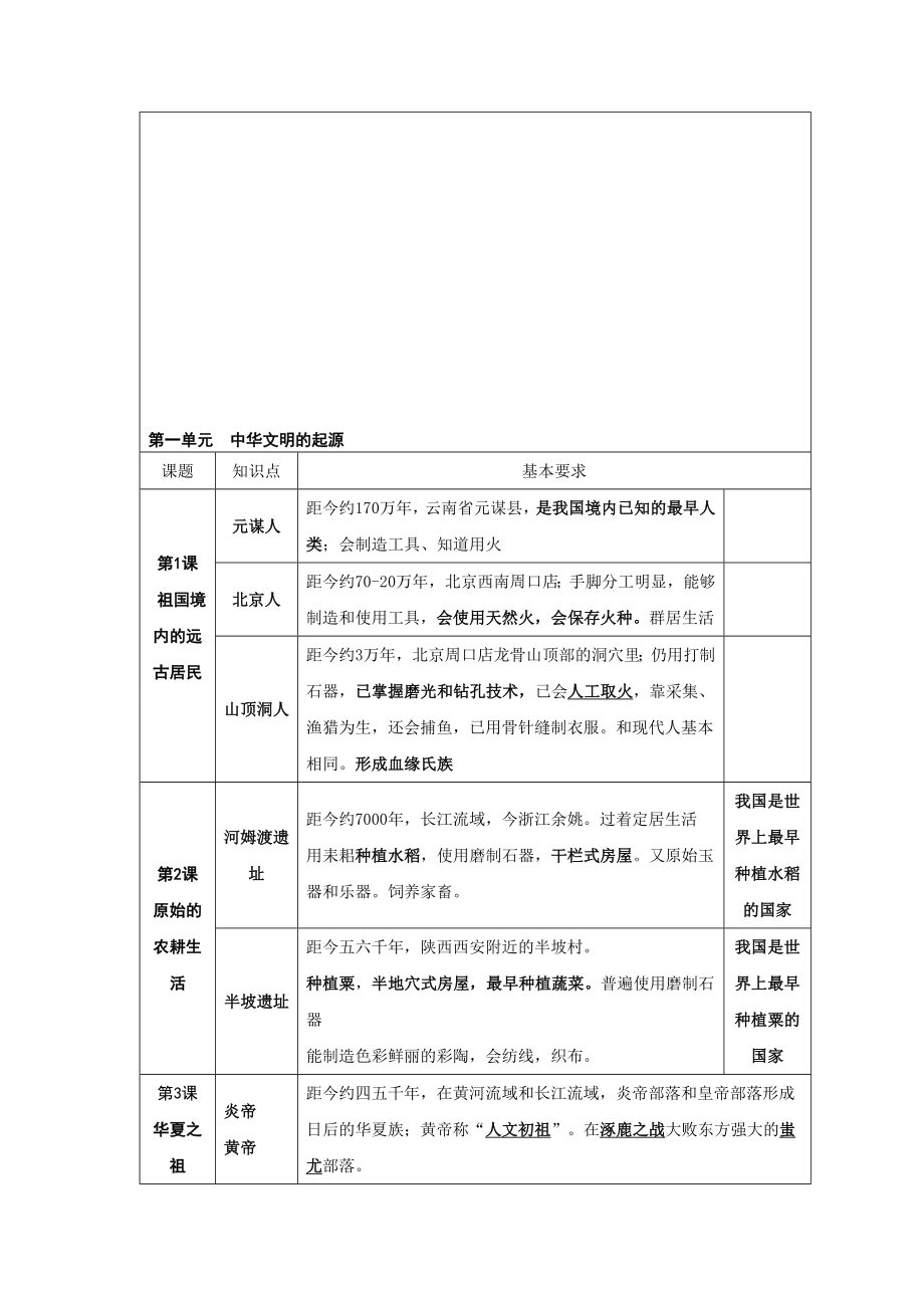 人教版七级上册政治历史生物地理四科复习要点汇总.doc_第1页