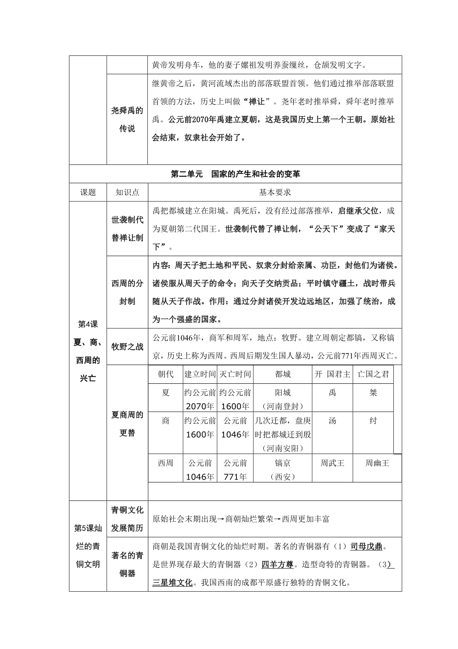 人教版七级上册政治历史生物地理四科复习要点汇总.doc_第2页