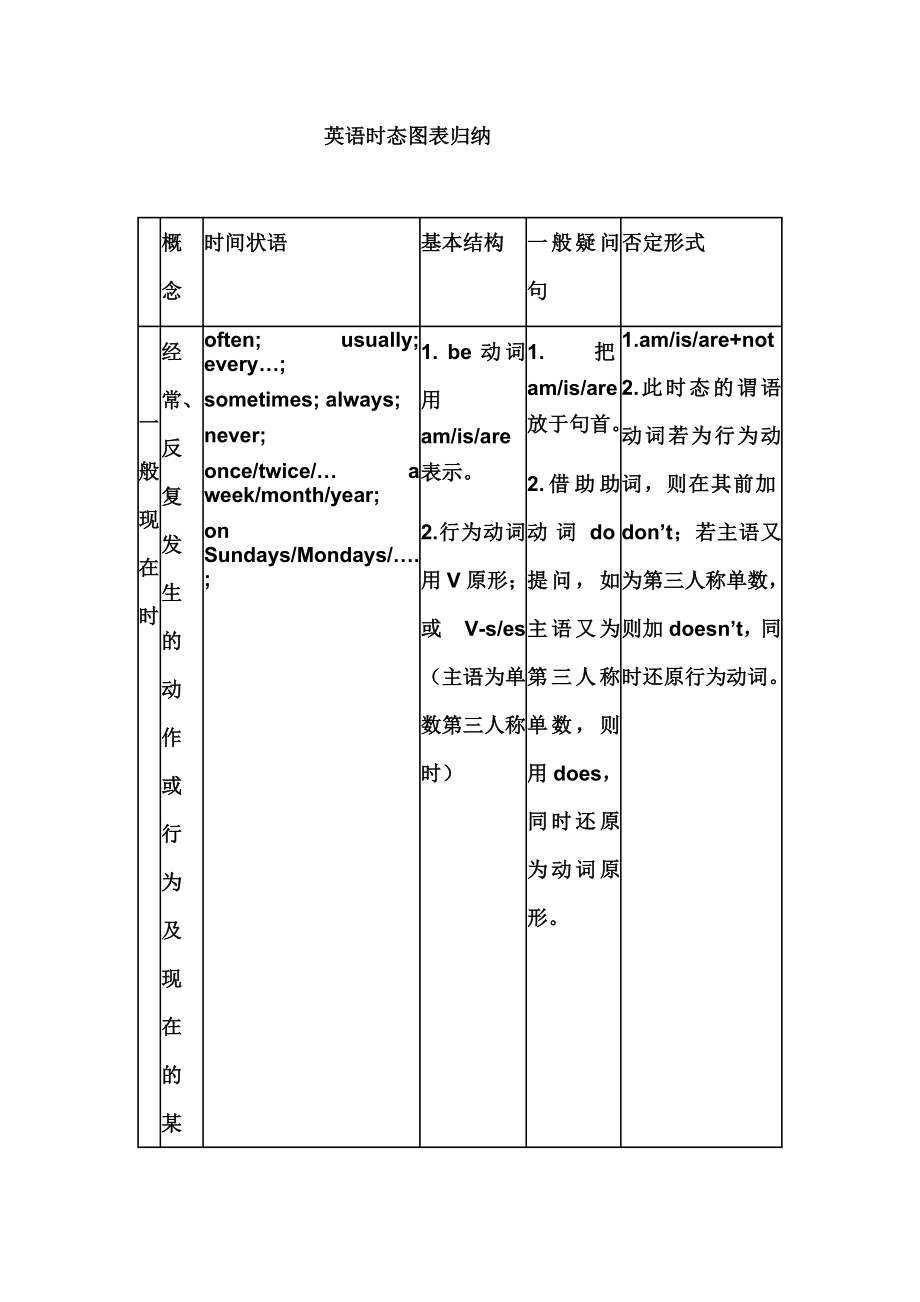 英语时态图表归纳.doc_第1页