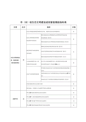 市(州)级、县(市、区、行委)生态文明建设成效督查激励指标表.docx