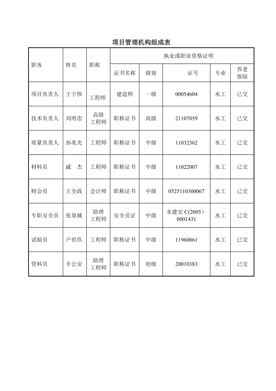 CB06现场组织机构及主要人员报审表.doc_第3页