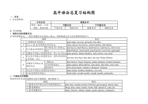 09高中英语语法总复习结构图.doc