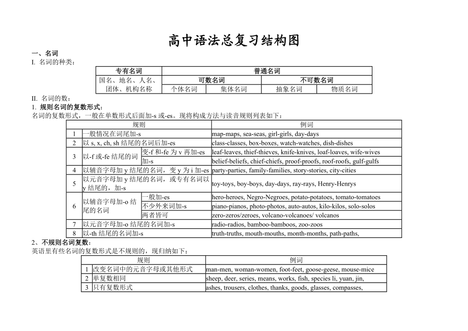 09高中英语语法总复习结构图.doc_第1页