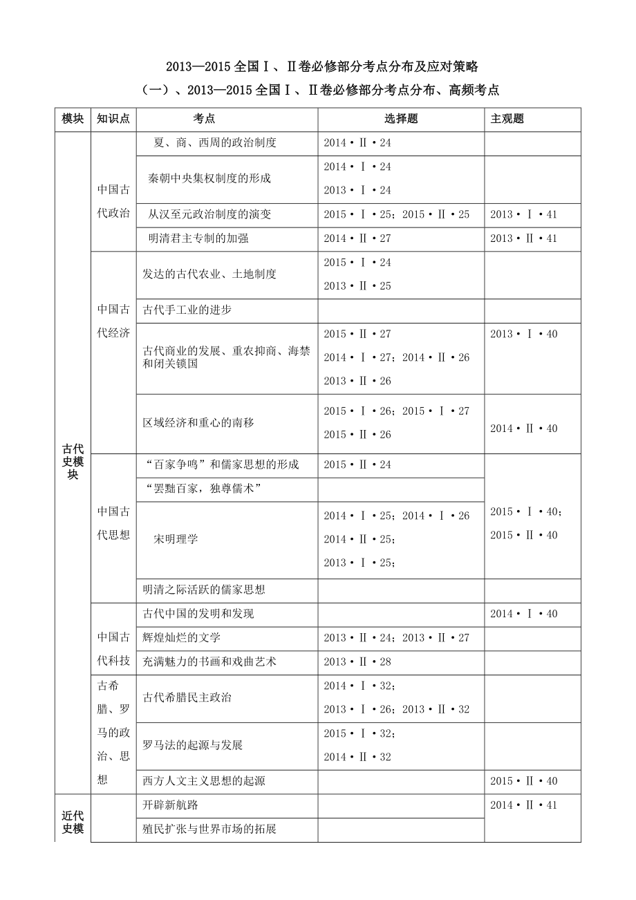 —全国Ⅰ、Ⅱ卷必修部分考点分布及应对策略.doc_第1页