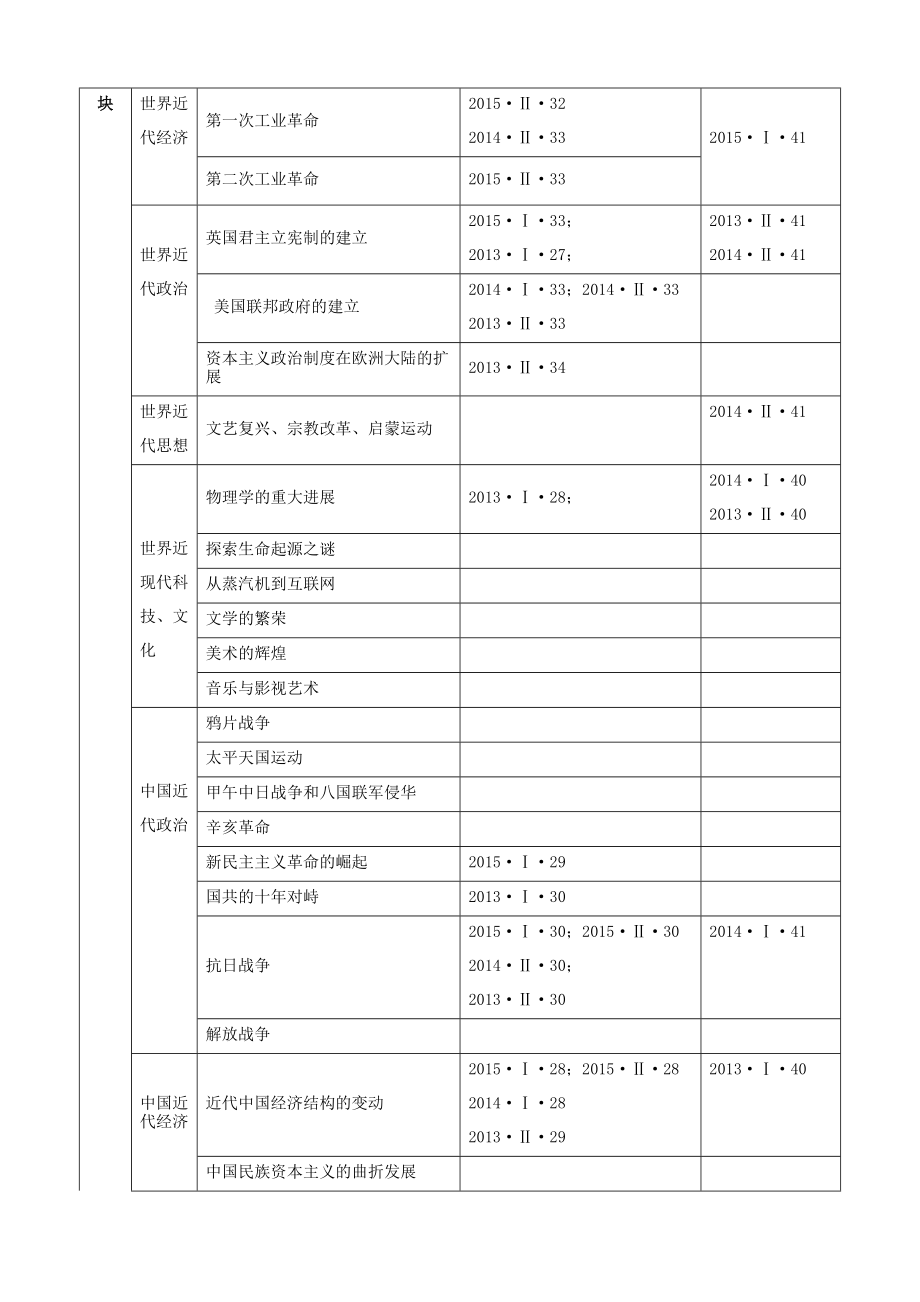 —全国Ⅰ、Ⅱ卷必修部分考点分布及应对策略.doc_第2页