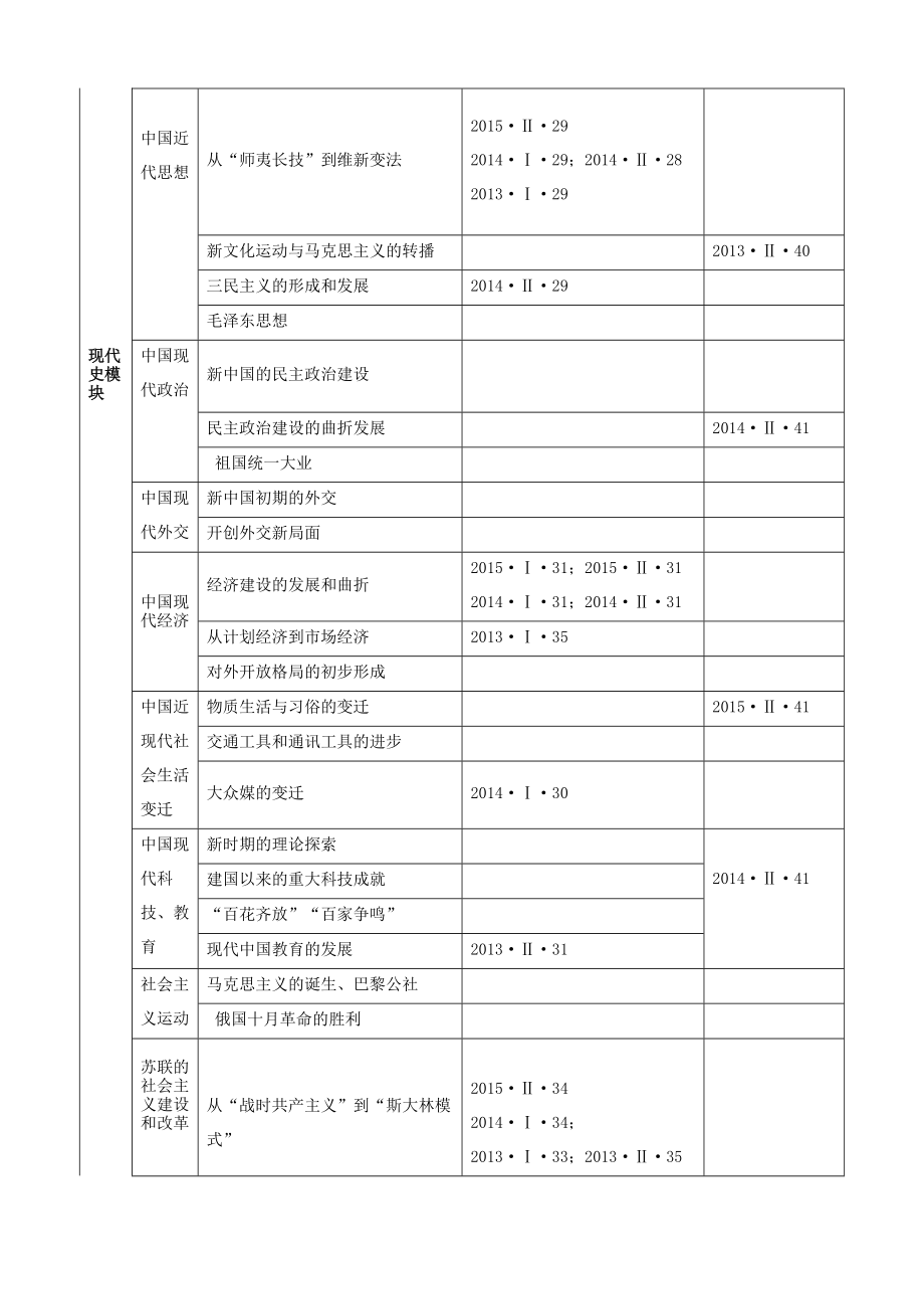 —全国Ⅰ、Ⅱ卷必修部分考点分布及应对策略.doc_第3页