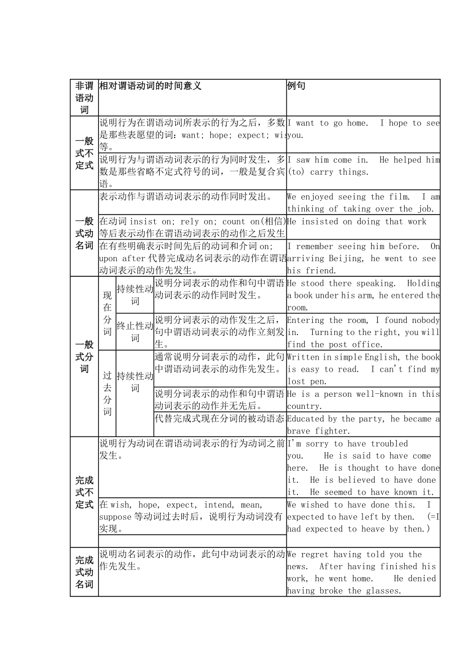 高中非谓语动词用法总结表格版.doc_第1页