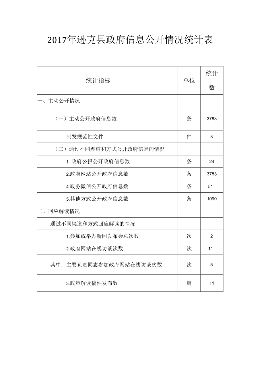 统计数2017年逊克县政府信息公开情况统计表.docx_第1页