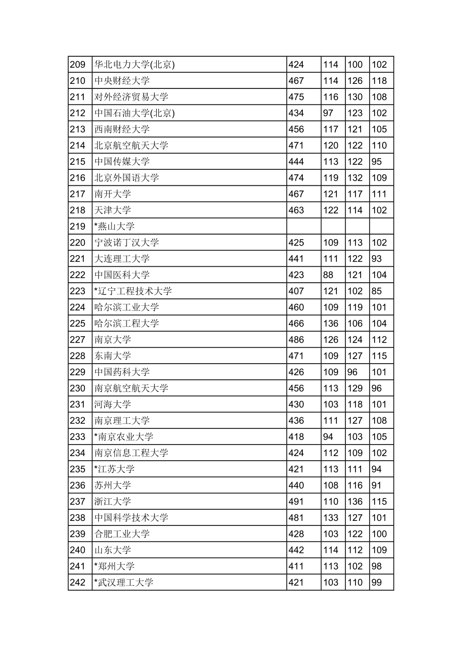 上海市高招一本批次各校理科投档分数线1.doc_第2页