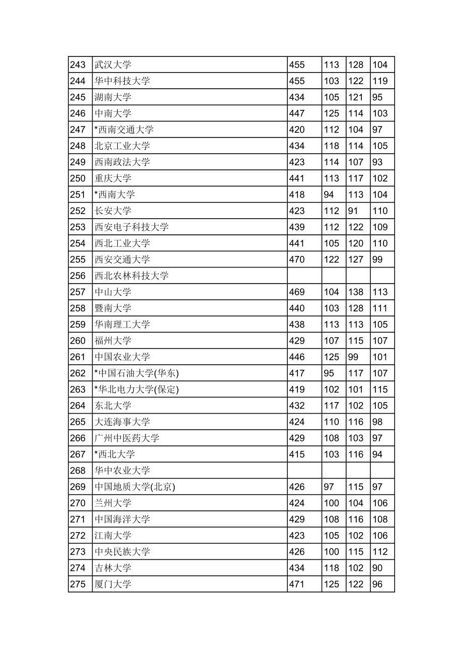 上海市高招一本批次各校理科投档分数线1.doc_第3页