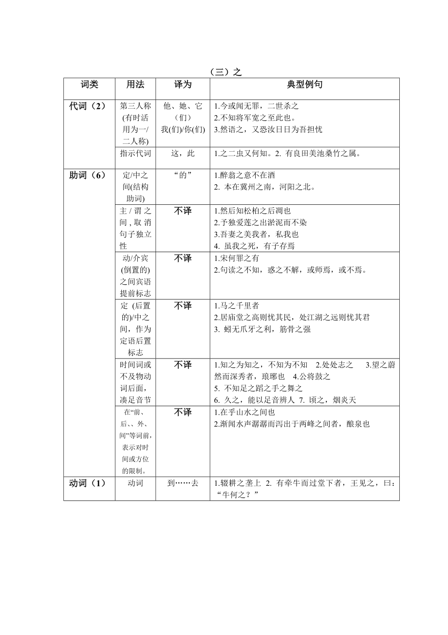 18个文言虚词用法表格式复习.doc_第2页