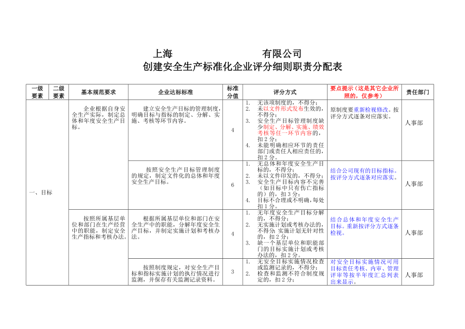 (安全生产)安全生产标准化评分细则职责分配.doc_第1页