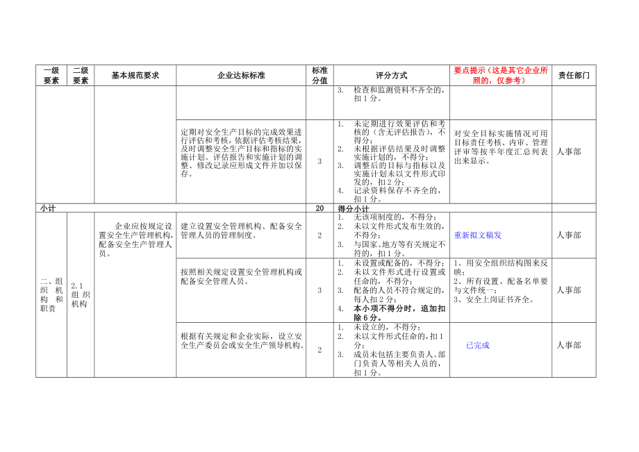 (安全生产)安全生产标准化评分细则职责分配.doc_第2页