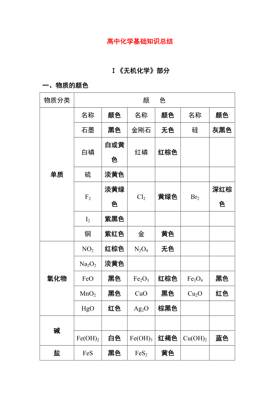 高中化学基础知识总结.doc_第1页