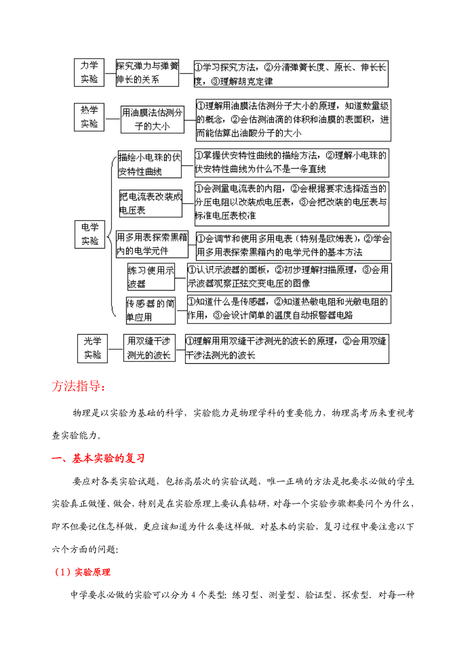 高中物理实验总结【最新完整版】《费用全免》(一共有55.doc_第2页