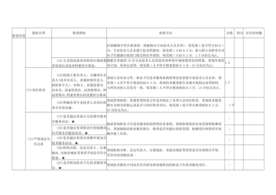 职业卫生技术服务机构评估检查表、自查审核情况报告.docx_第3页