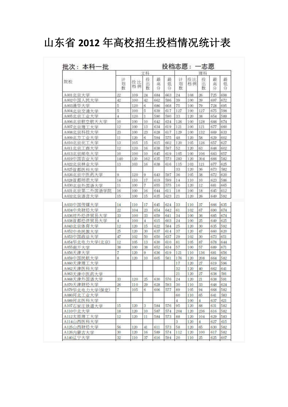 上海市高招一本批次各校理科投档分数线.doc_第1页