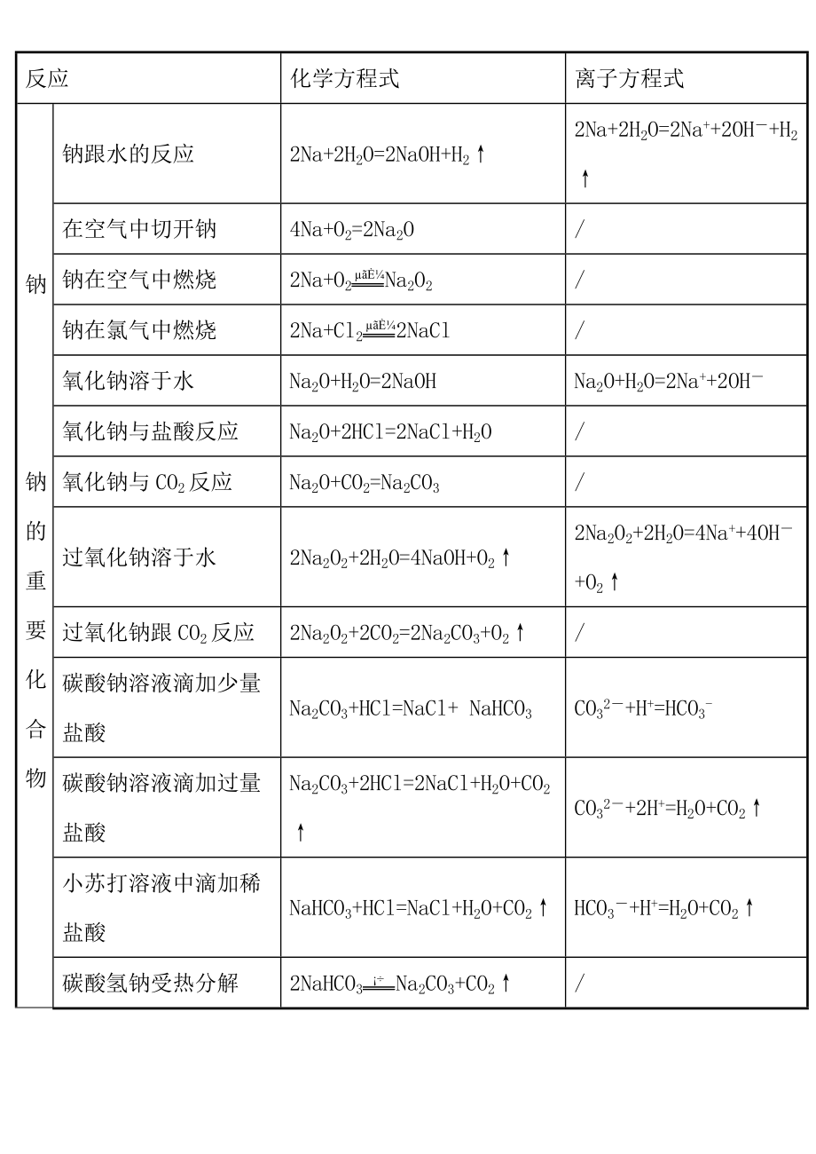 金属及其化合物方程式总结超好资料.doc_第1页