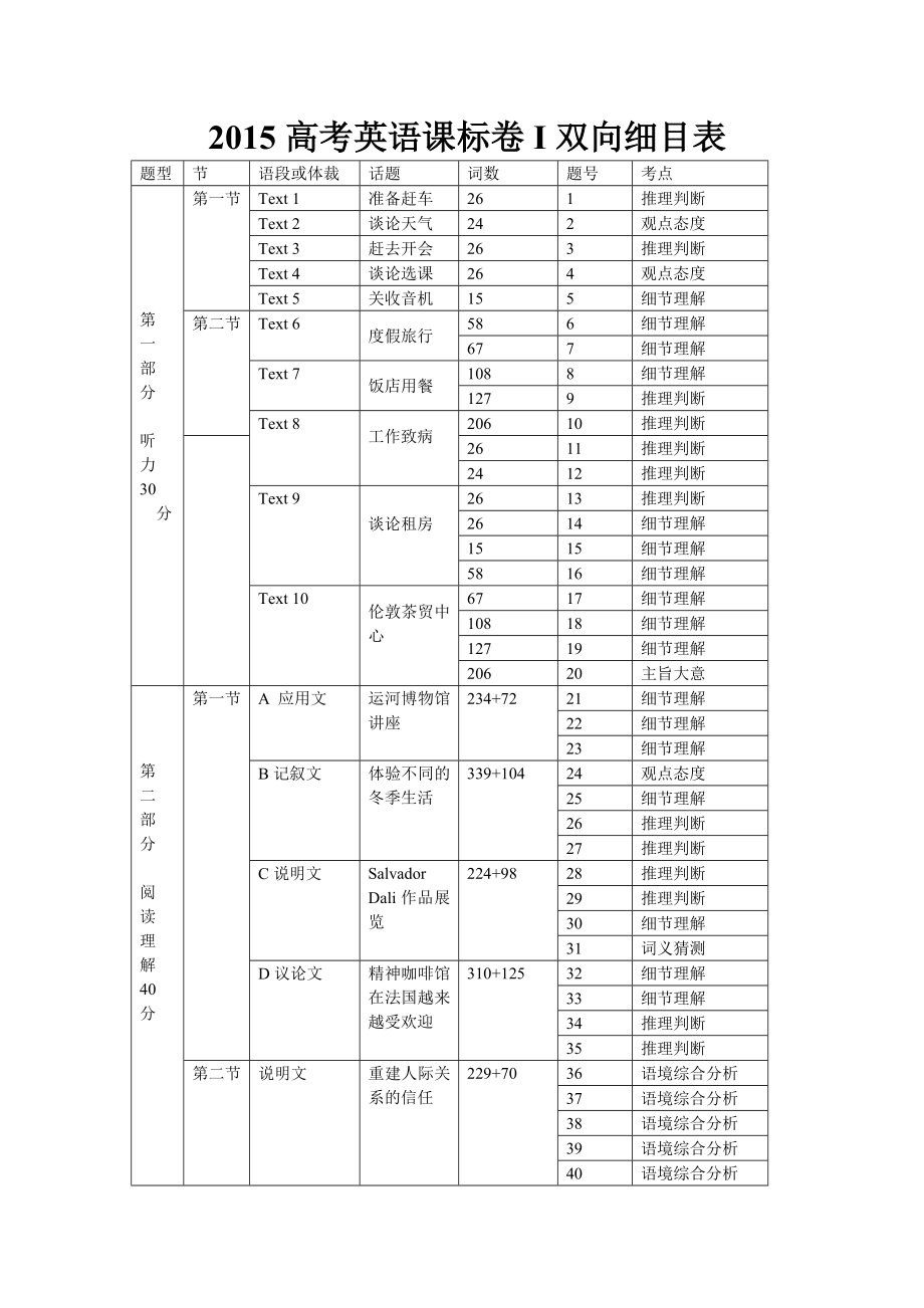 高考英语课标卷i双向细目表.doc_第1页