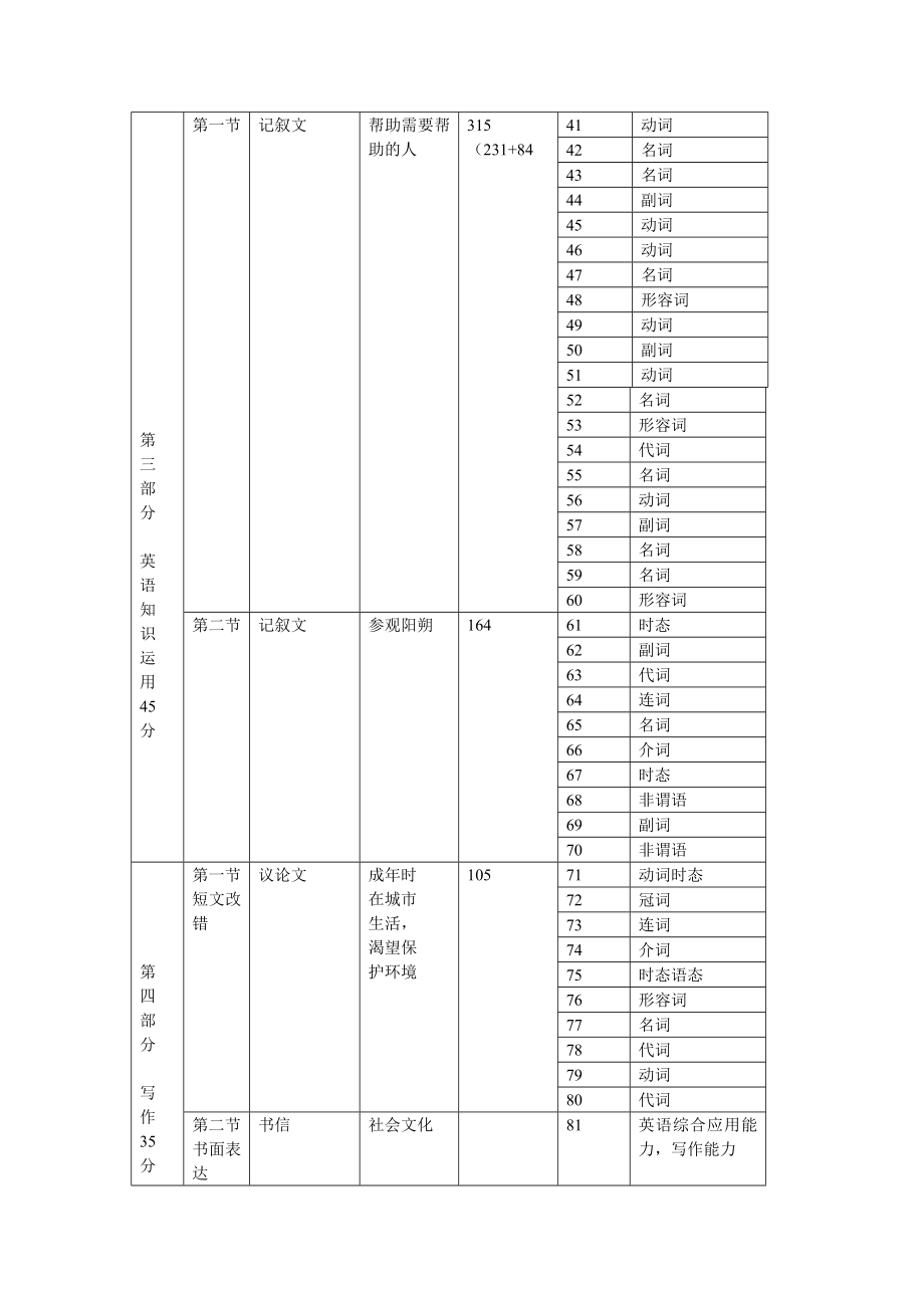 高考英语课标卷i双向细目表.doc_第2页