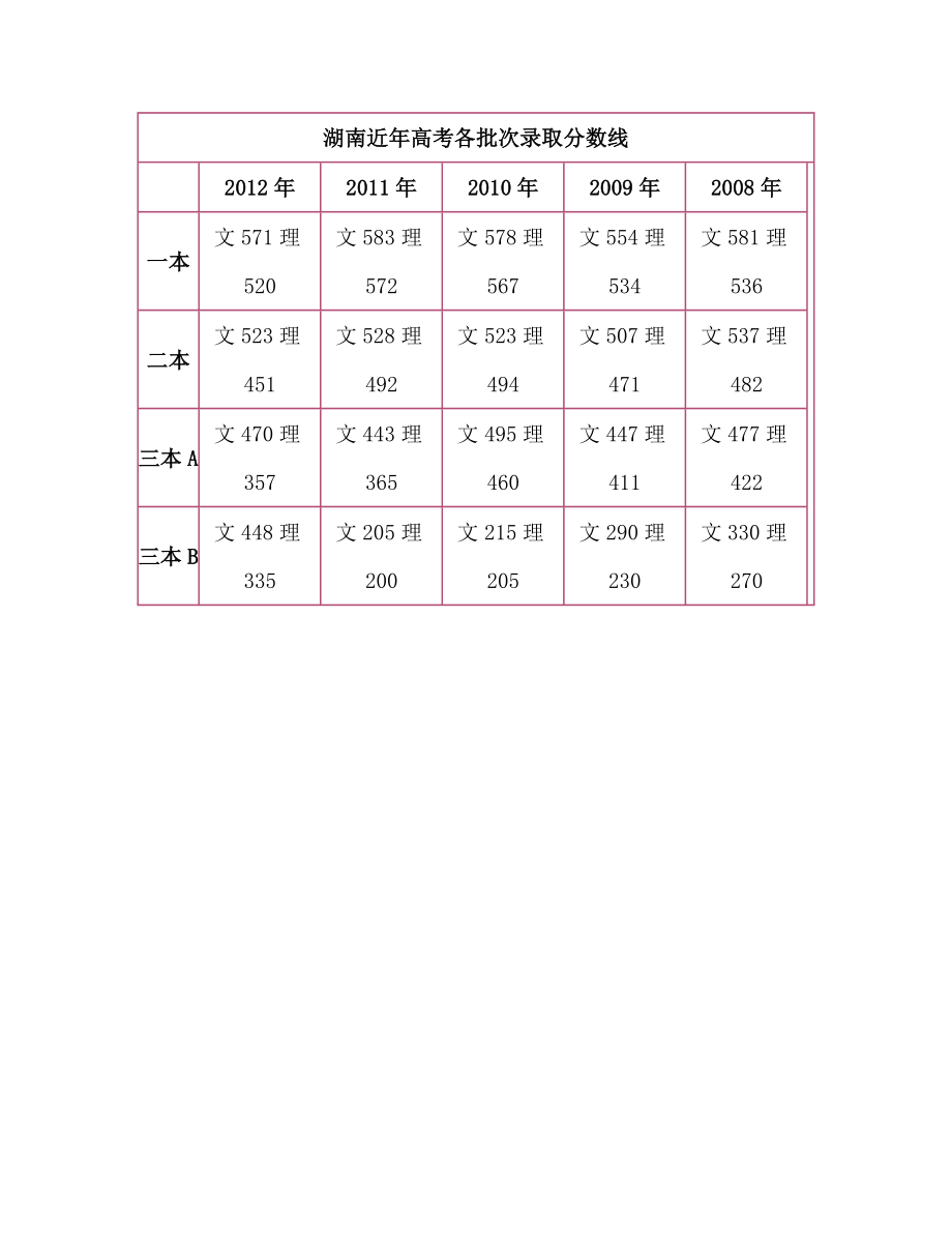 湖南高考分数线预测：一本文575理530.doc_第3页