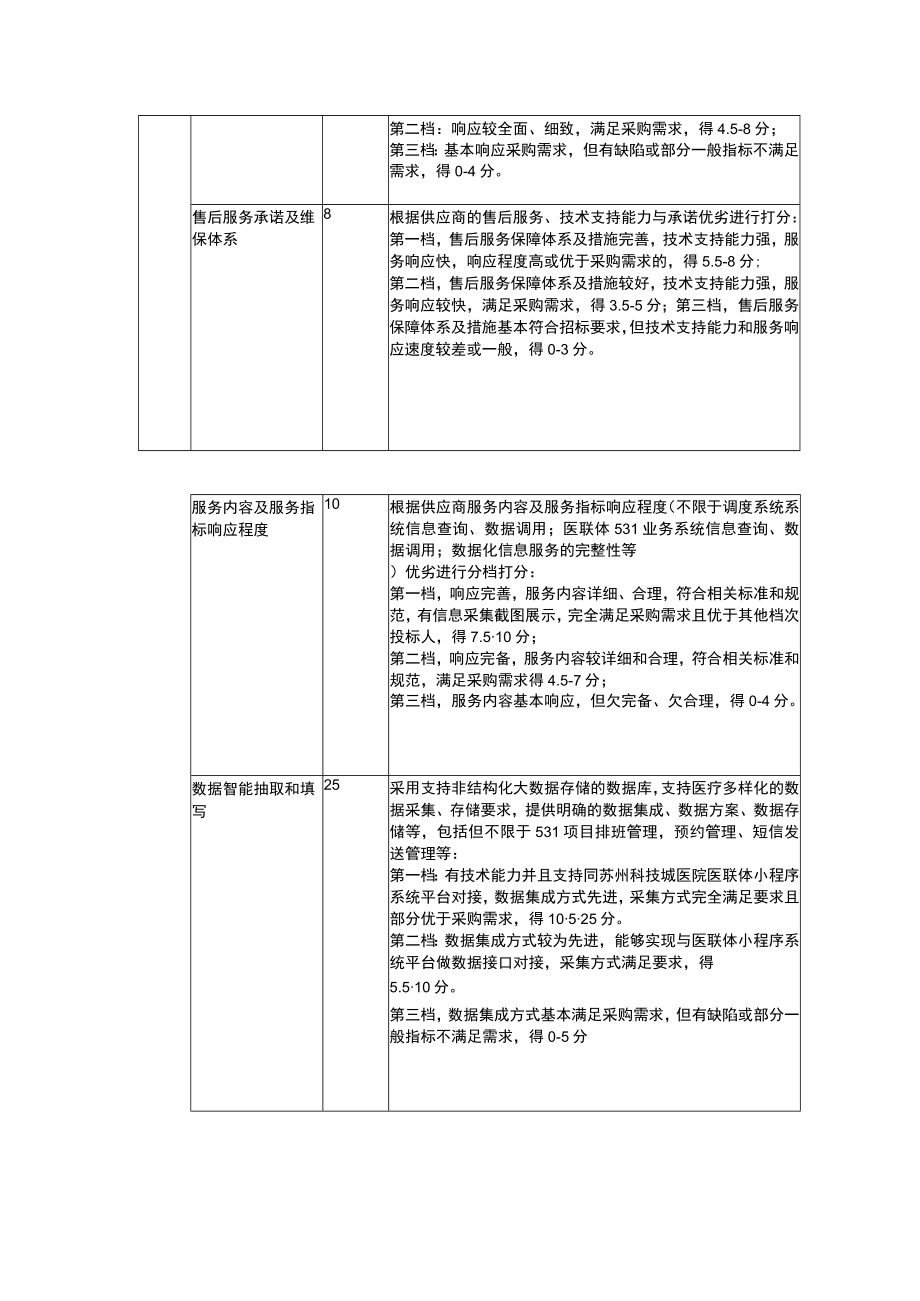 苏州科技城医院医联体531预约项目评分标准参考.docx_第2页