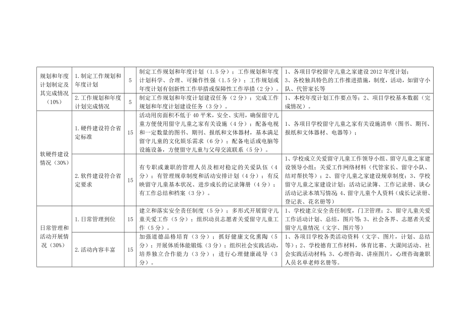 亳州市谯城区农村留守儿童之家建设和管理工作考核备查材料1.doc_第2页