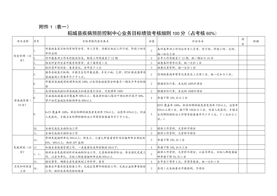 表一稻城县疾病预防控制中心业务目标绩效考核细则100分占考核60%.docx_第1页