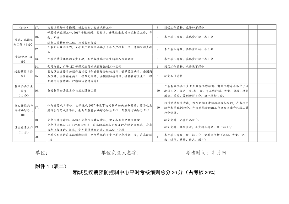 表一稻城县疾病预防控制中心业务目标绩效考核细则100分占考核60%.docx_第2页