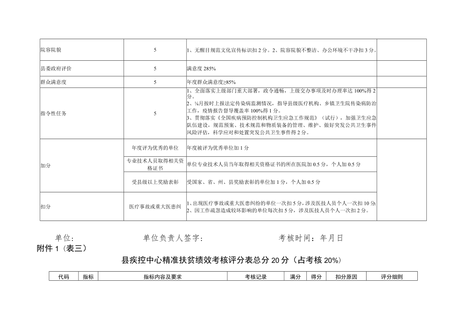 表一稻城县疾病预防控制中心业务目标绩效考核细则100分占考核60%.docx_第3页