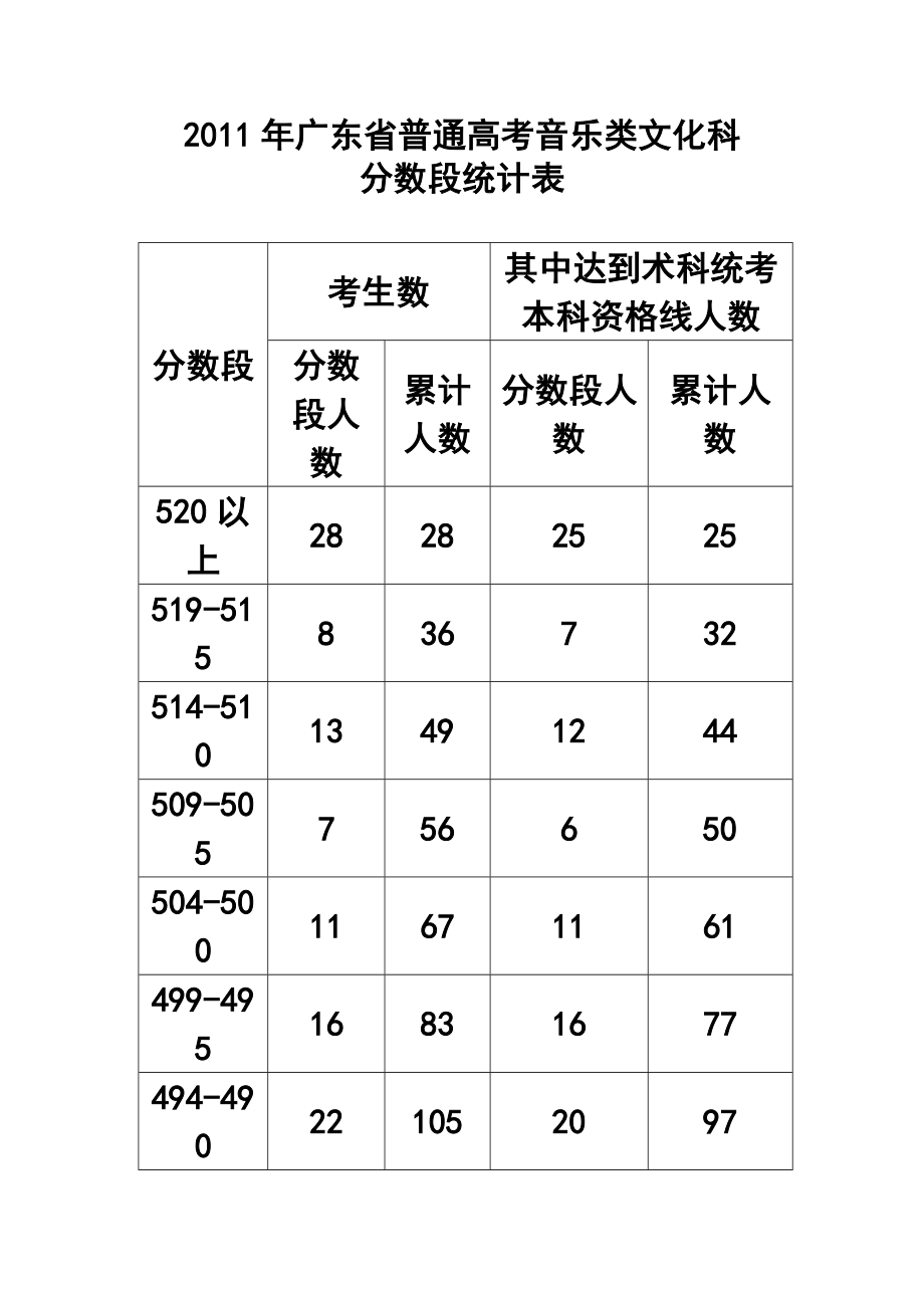 广东省普通高考音乐类文化科分数段统计表.doc_第1页
