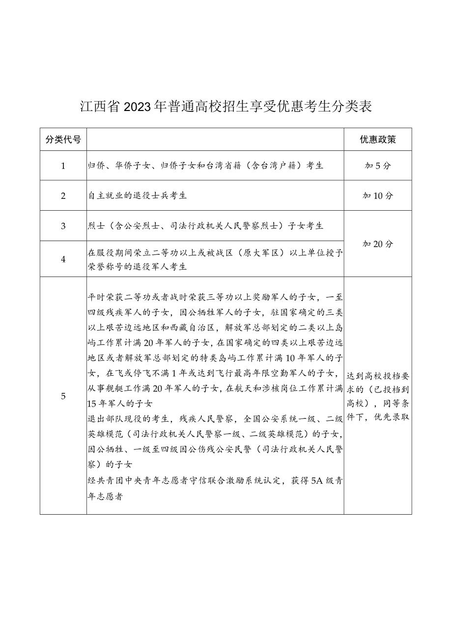 江西省2023年普通高校招生享受优惠考生分类表.docx_第1页