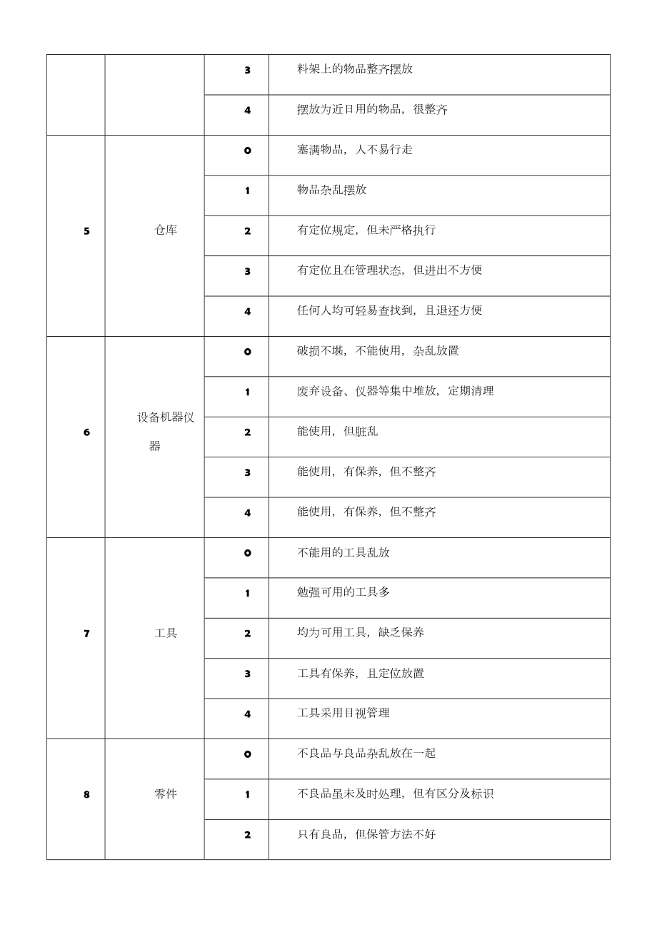 7S管理及考核制度.doc_第3页