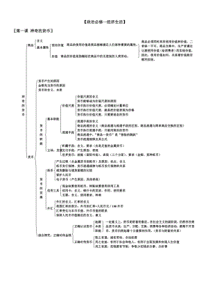 政治必修1经济生活知识框架5921198.doc