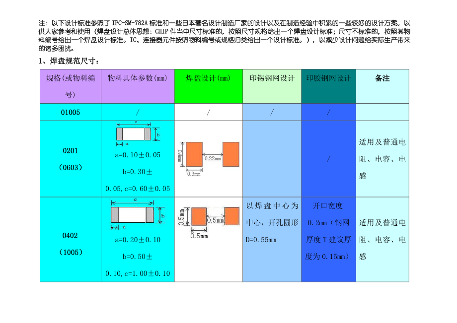 pcb焊盘设计规范.doc_第1页