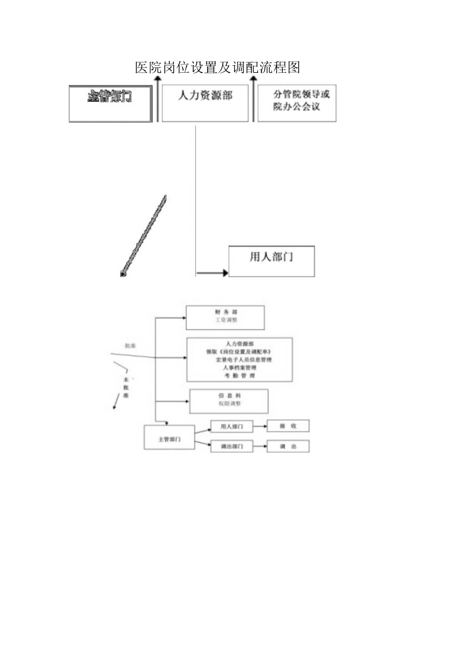 医院岗位设置、调配管理办法.docx_第3页