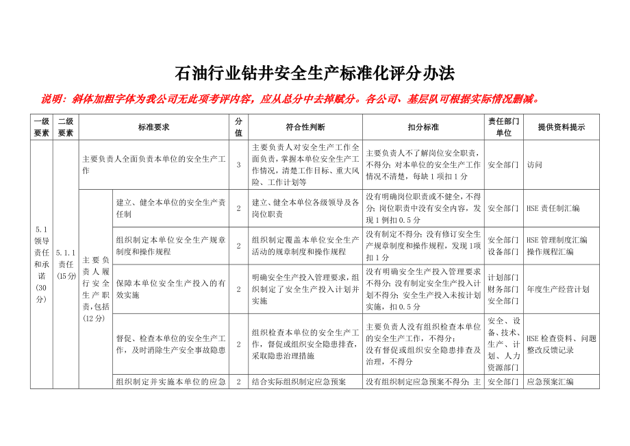 (安全生产)石油行业钻井安全生产标准化评分办法(工作分工).doc_第3页